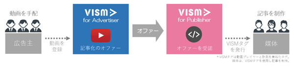 「VISM」活用の流れ