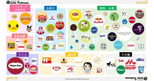 Instagram食品業界のアカウント カオスマップ