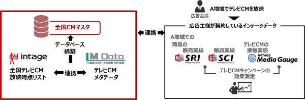 全国CMマスタのデータ連携・活用イメージ