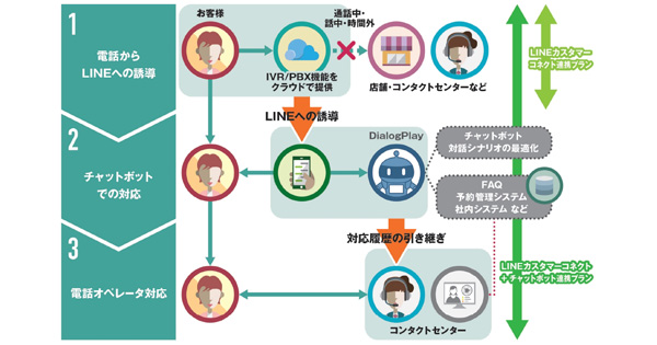 「ContactWare for LINE カスタマーコネクト」のフロー