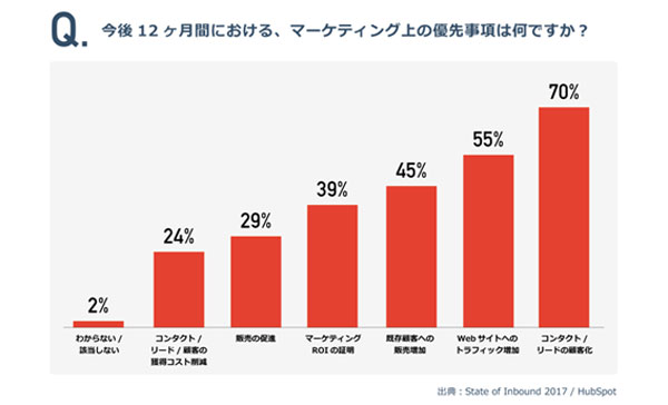 参照:HubSpot調査