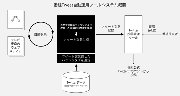 番組ツイート自動運用ツールのシステム概要