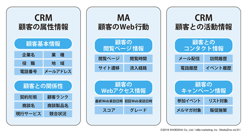 図表1 CRMに集約されるマーケティング活動のベース