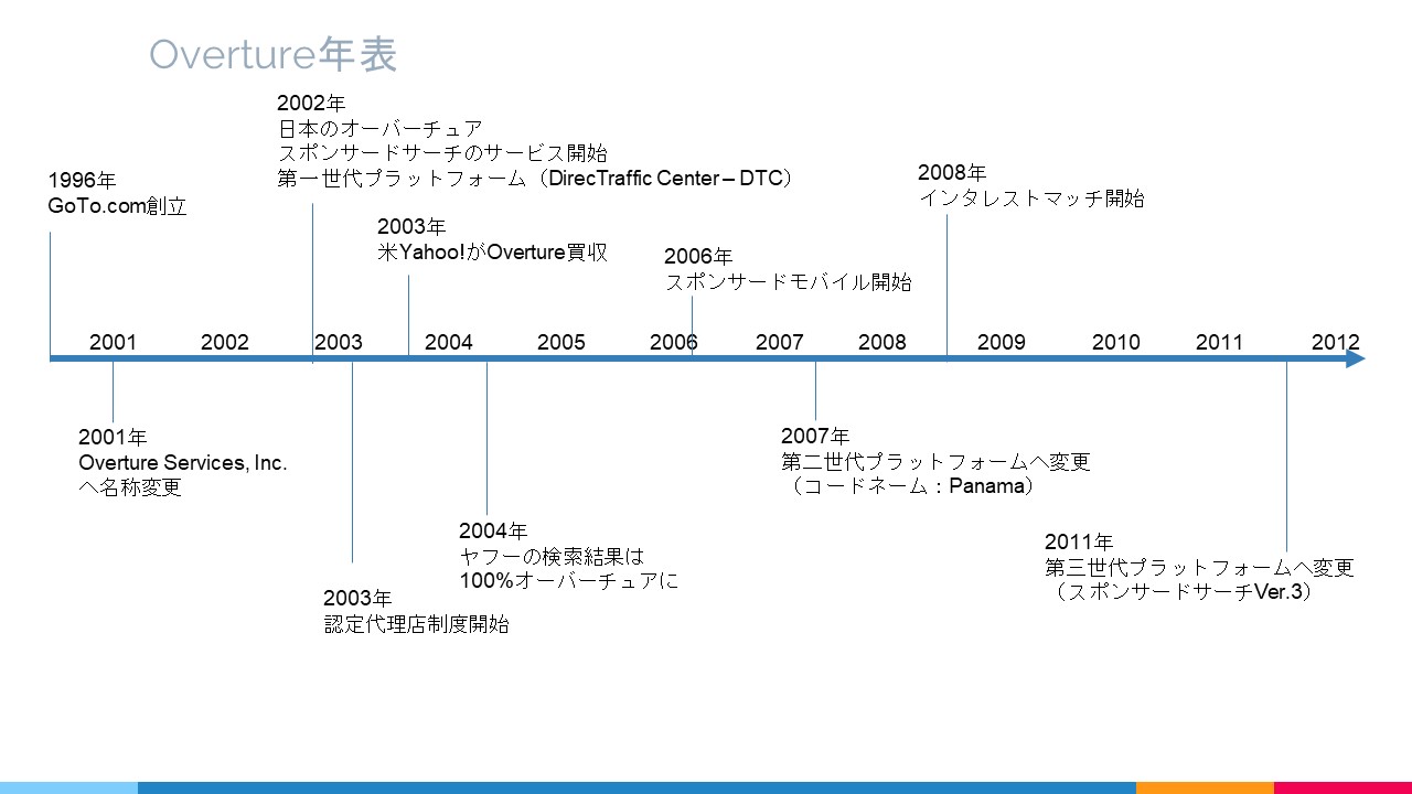 Overture年表 Overture年表