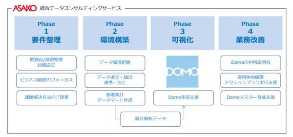 朝日広告社の「統合データコンサルティングサービス」