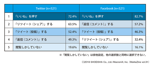 図表1 TwitterとFacebookにおけるアクション経験率 ベース:全体/複数回答