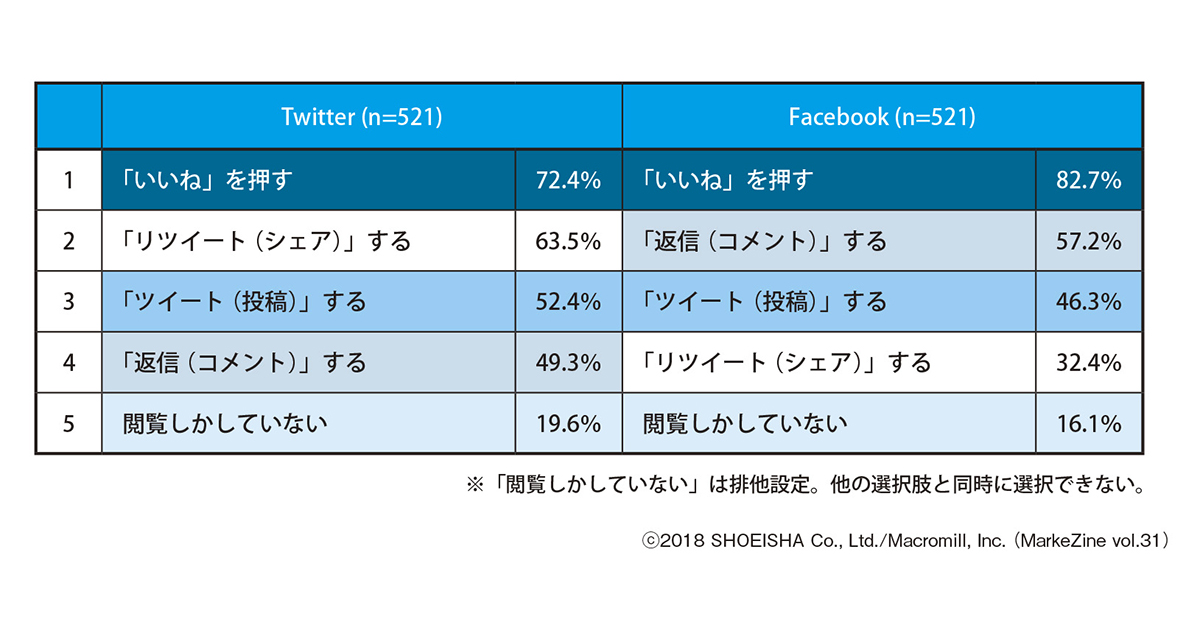 Sns投稿のリンク先はどれくらい見られているのか 1 3 Markezine マーケジン