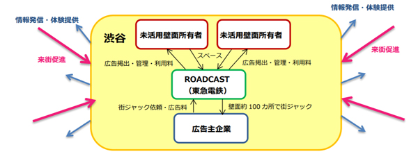 サービスの運用イメージ