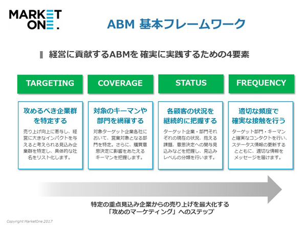ABM基本フレームワーク 出典:マーケットワン・ジャパン