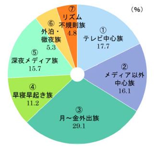 7つの「族」
