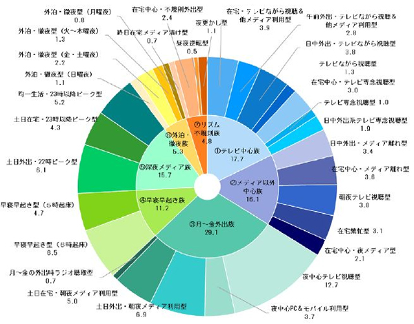 30のメディアライフスタイル