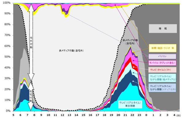 「夜中心テレビ視聴型」の朝5時から24時間の行動(月曜)