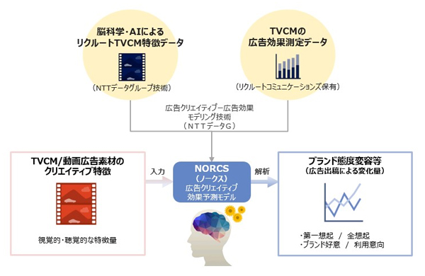 広告クリエイティブ効果予測ソリューション「NORCS」