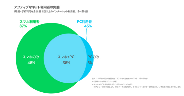 ネット利用環境、スマホのみは約半数に！／女性のスマホ単体利用率は男性に比べ約1.5倍【LINE調査】