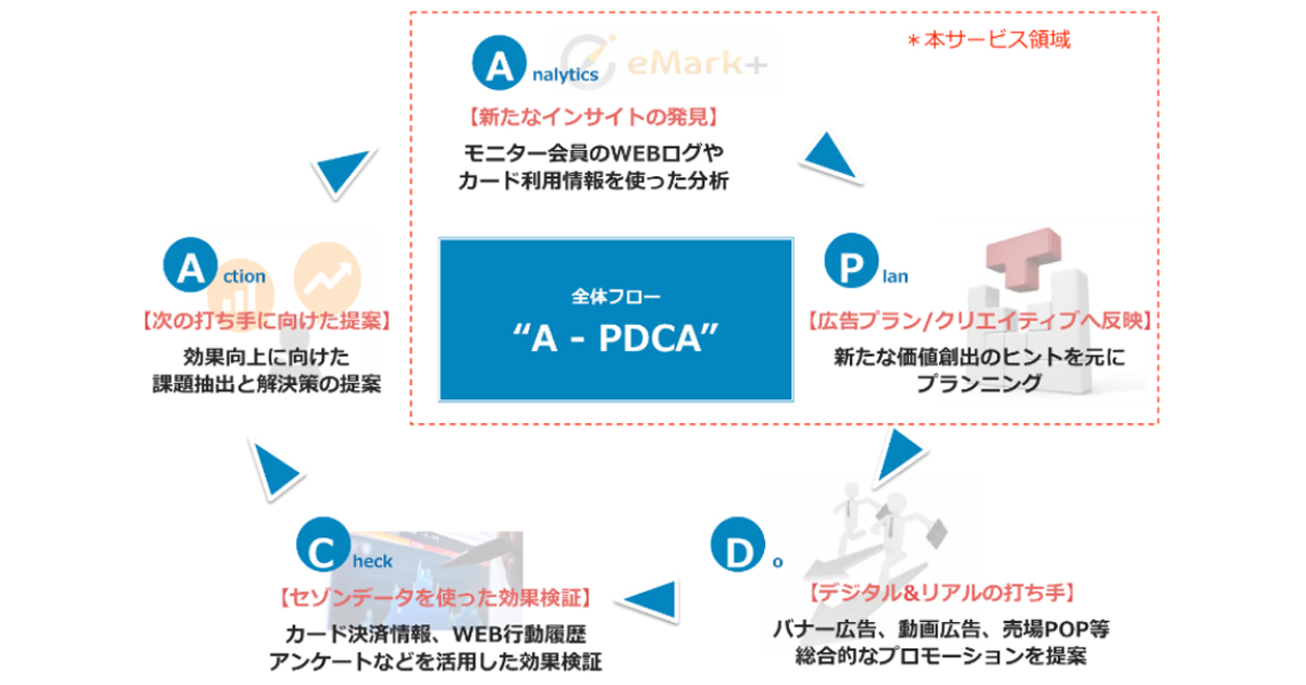 オムニバス、インターネット行動ログを活用した「顧客インサイト分析サービス」の提供を開始