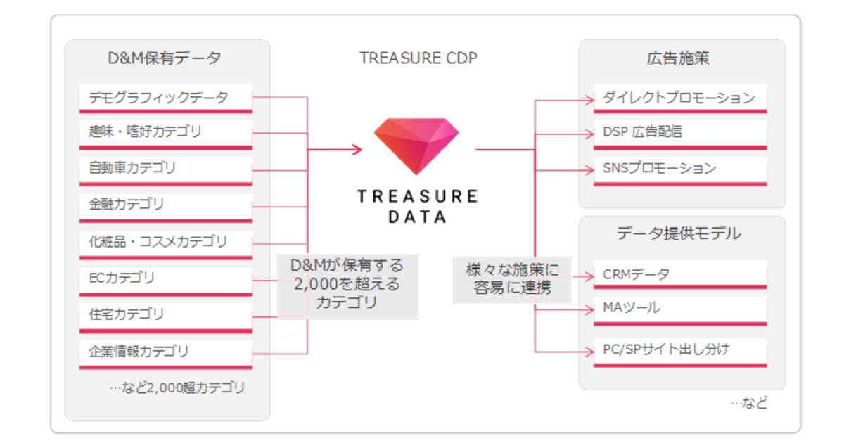 トレジャーデータの「TREASURE CDP」、D＆Mが保有する属性データとの連携を開始：MarkeZine（マーケジン）