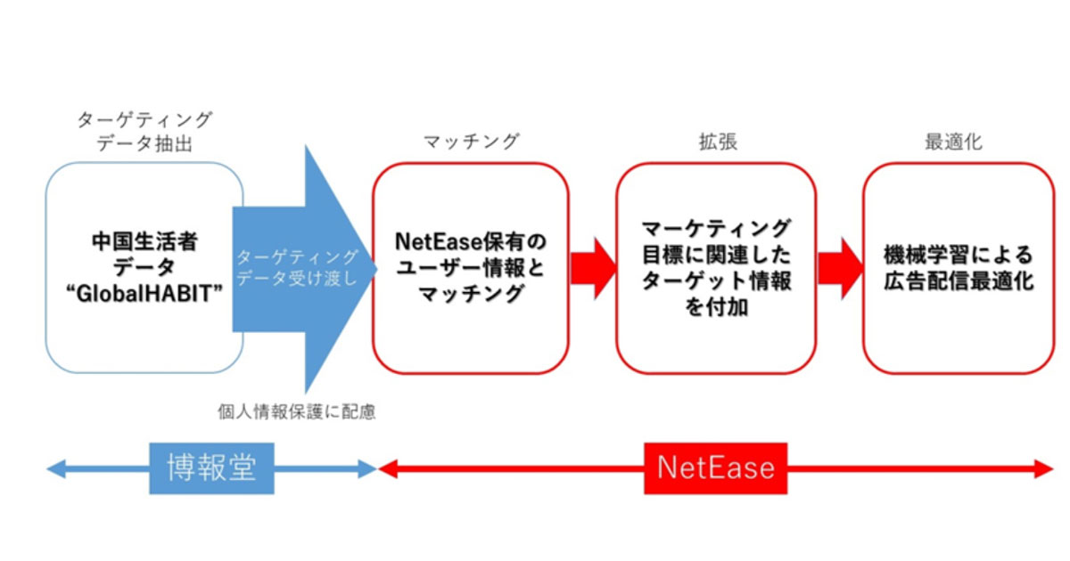 博報堂 Neteaseと中国における広告配信最適化ソリューションの提供を開始 Markezine マーケジン