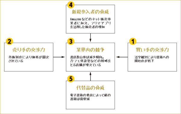 ファイブフォース分析 ファイブフォース分析