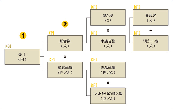 KPIツリー KPIツリー