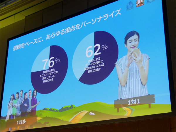 パーソナライズされたサービスを期待する一方で、企業のデータ活用に対しては懸念を抱くユーザーも多い