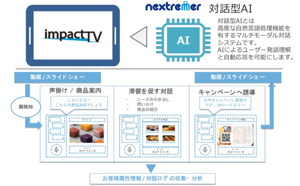 「対話型AIサイネージソリューション」イメージ