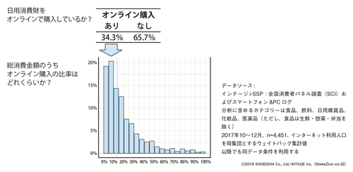 図表1 日用消費財のオンライン購入実態