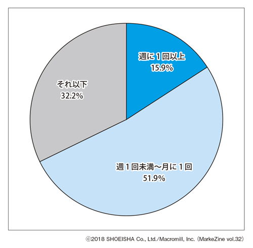 図表1 ネット通販の利用頻度(単一回答)ベース:過去1年以内ネット通販利用者(n=1,000)