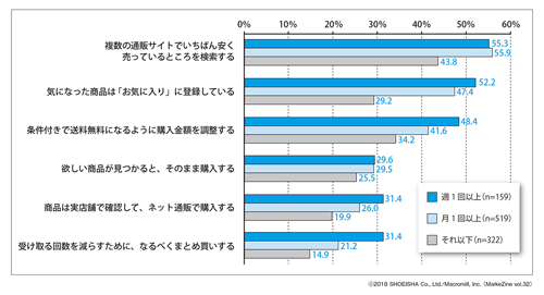 図表2 ネット通販の利用頻度別にみた購買特性(複数回答)ベース:過去1年以内ネット通販利用者