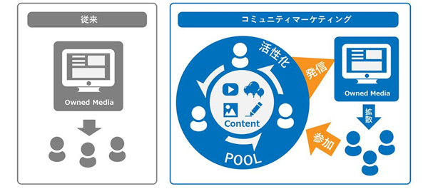 POOLによるコミュニケーションマーケティングのイメージ