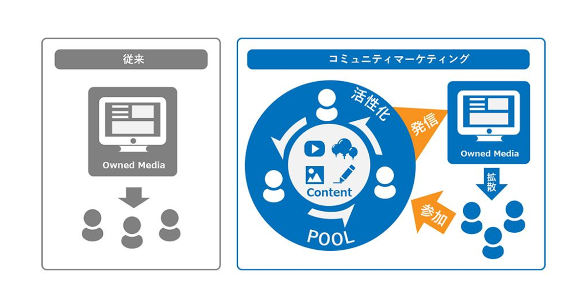 アマナ コミュニティサイト型cms Pool をリリース マーケティング支援サービスを開始 Markezine マーケジン