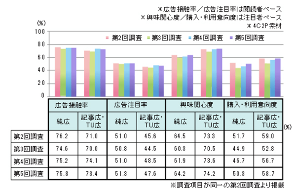 広告種類別 主要指標平均値