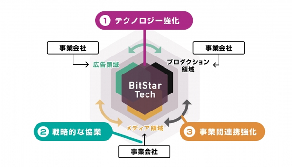 「広告」「プロダクション」「メディア」の3領域を強化