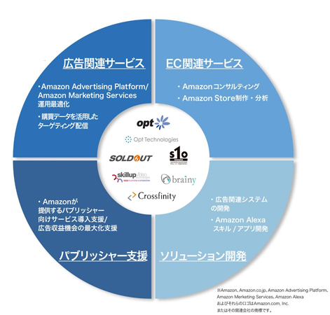 「Amazon戦略部」により、グループ各社のサービス機能を集約