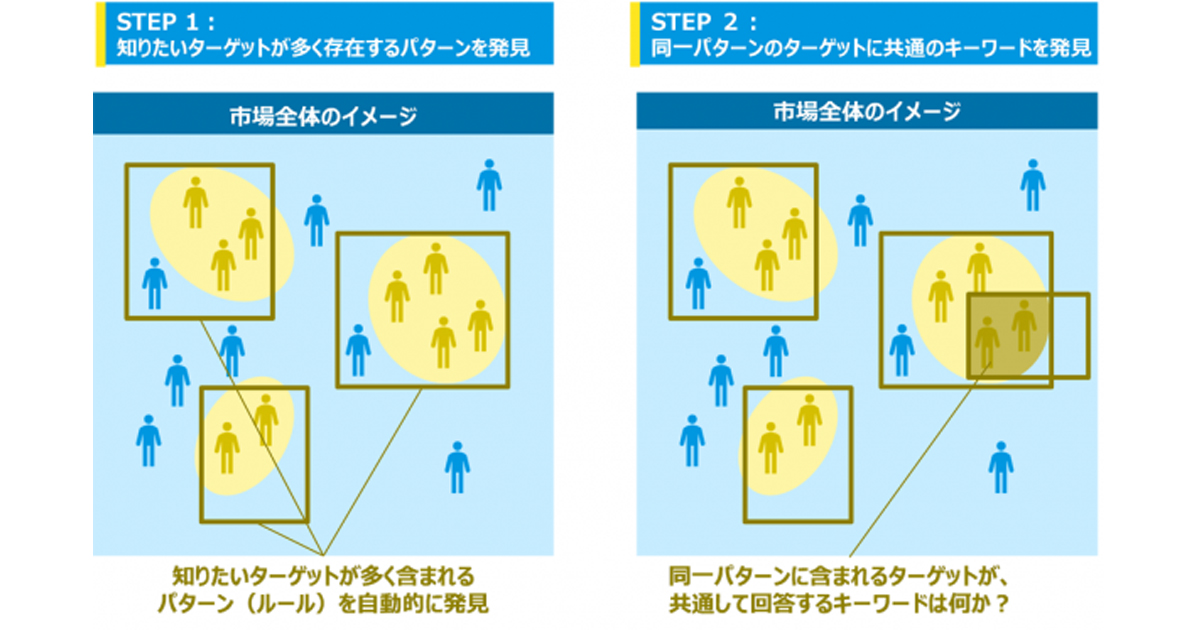 日経リサーチ ジョブ理論に適した分析手法 Segmentdiscovery を開発 Markezine マーケジン