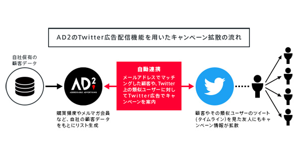 シナジーマーケティングの Ad2 Twitterと連携 顧客データを活かしたアプローチが可能に Markezine マーケジン