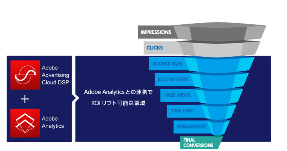 トランスコスモス、アドビのDSPにAnalyticsのデータを連携した広告配信を実施