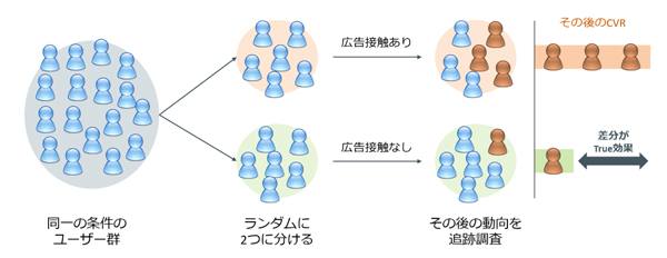 「True Lift Model」による検証方法