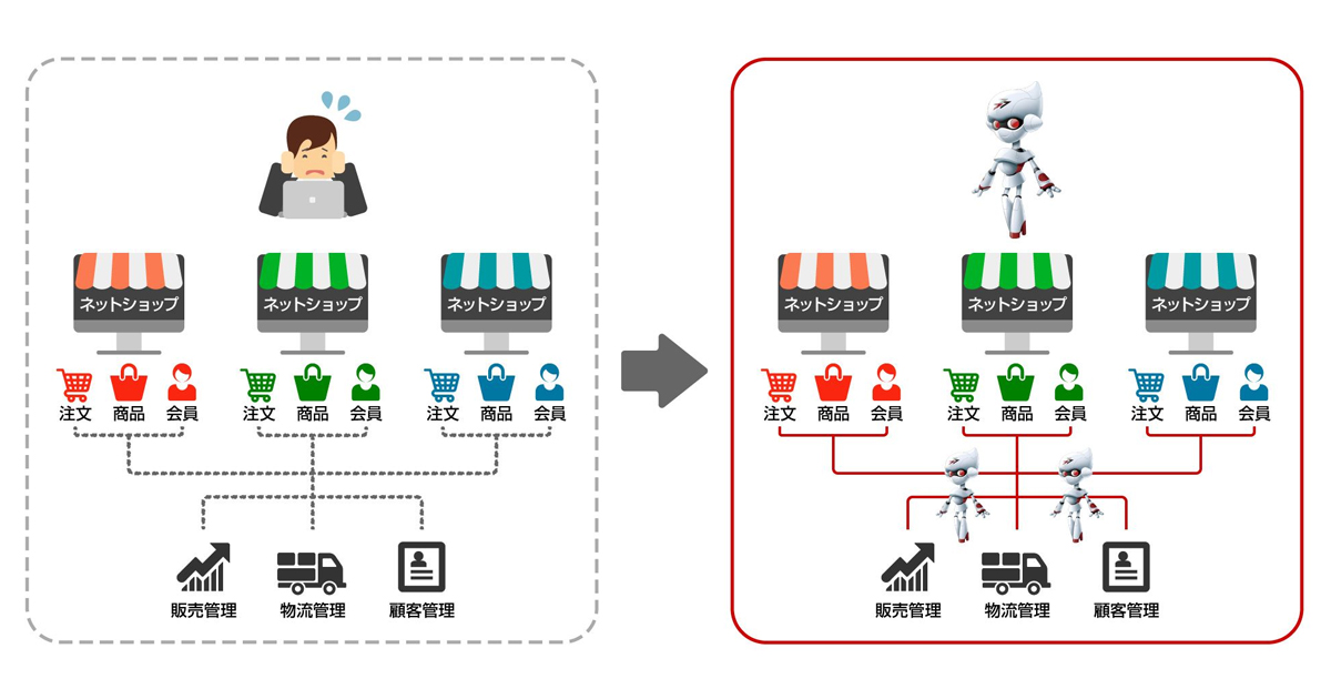 Ec業務を自動化 ブレインパッド Rpaテクノロジーズと Ec業務支援パッケージ を提供開始 Markezine マーケジン