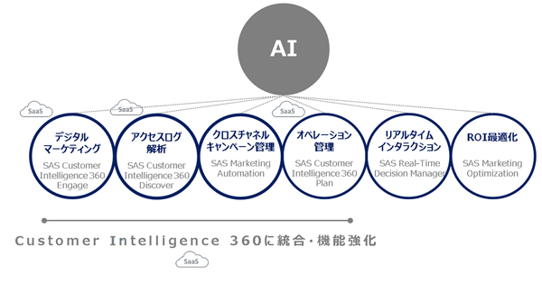 「Customer Intelligence」を構成する6つのモジュール