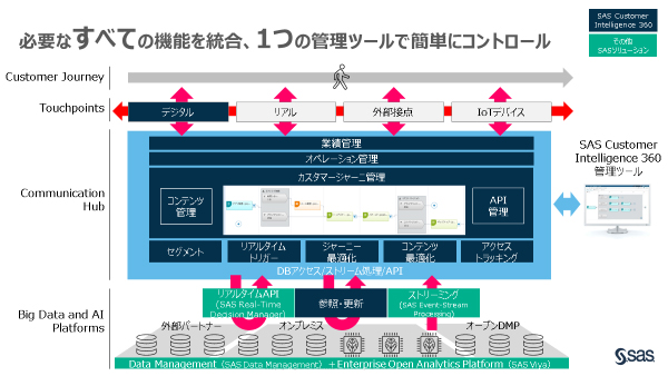 すべての機能を統合し、一つの管理ツールでコントロール