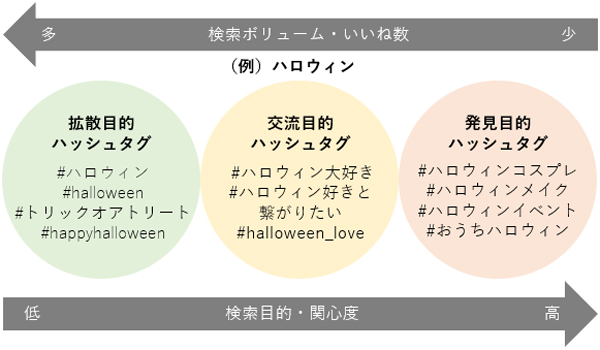 目的を分類したハッシュタグ例