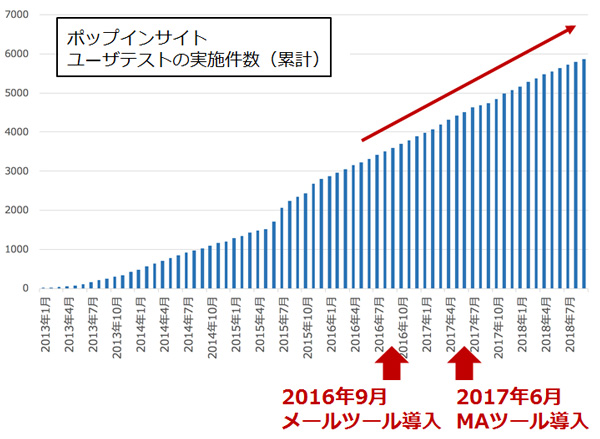 ユーザーテストの実施件数は右肩上がりで増加
