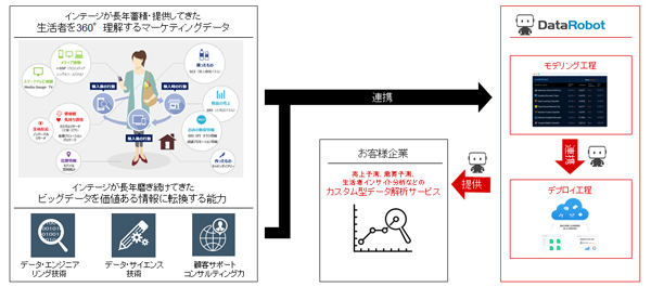 第一弾のサービス概念図