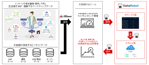 INTAGE connectとの連携の概念図