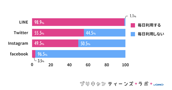 「SNS/コミュニケーションアプリを毎日利用するか」(N=1,157、単一回答)