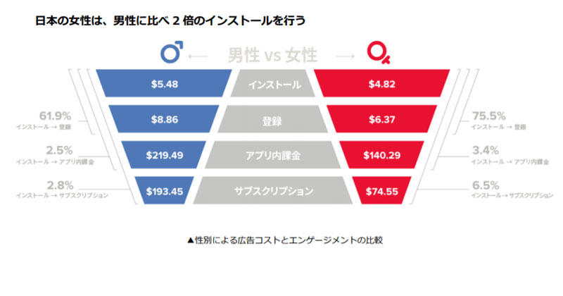 日本女性のアプリインストールは男性の2倍 アプリ内課金も積極的 Adjust Liftoff調査 Markezine マーケジン