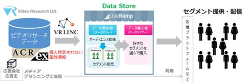 「VR LINC」と「Data Store」との連携スキーム
