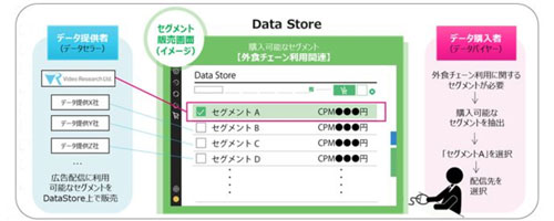 「Data Store」利用イメージ