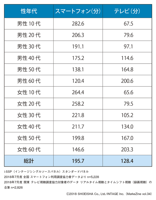 図表1 スマートフォン・テレビへの1日あたりの平均接触分数(2018年7月)