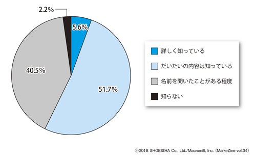 図表1 AIの理解度ベース:全体(n=1,000)/単一回答